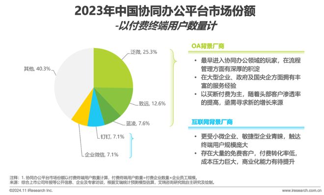 中国协同办公平台行业研究报告(图13)