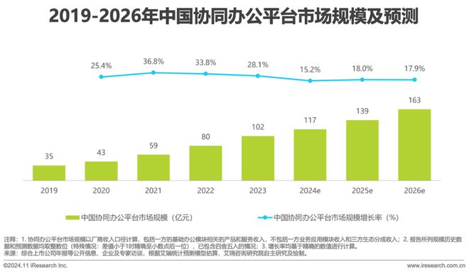 中国协同办公平台行业研究报告(图14)