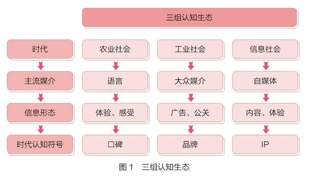 品牌传播的五大战场(图1)