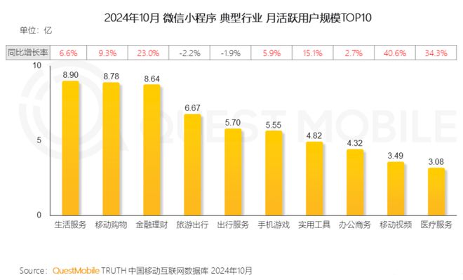 微信小程序用户突破9亿大关！这三类小程序最抢眼(图2)